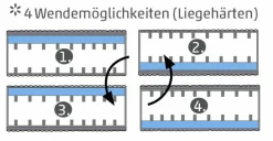 Matelas en mousse à mémoire de forme V1030 MEMOBLU